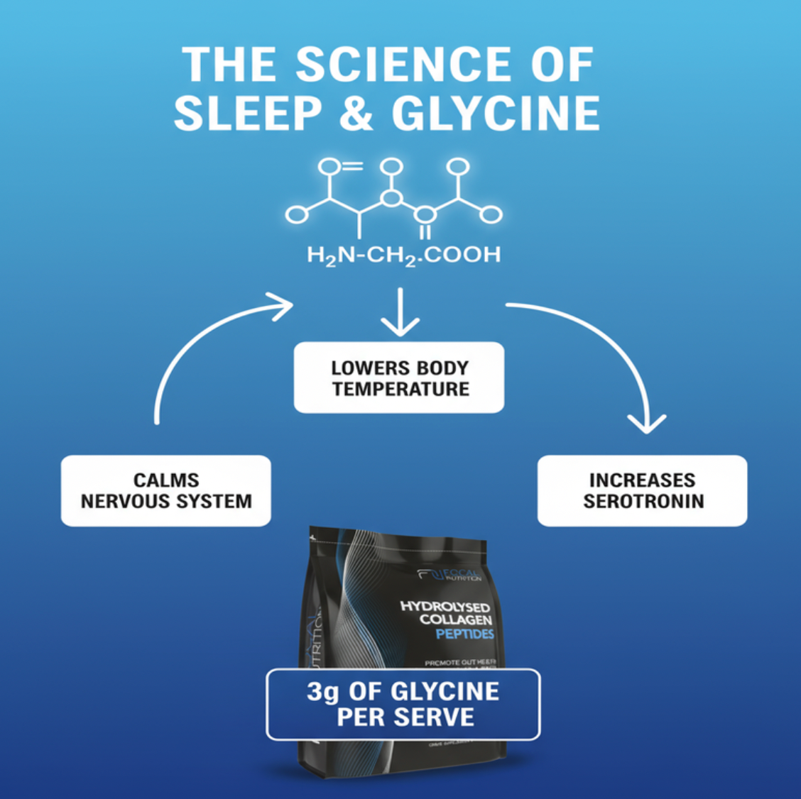 Protein powder product with energy, recovery, and wellness benefits highlighted in icons