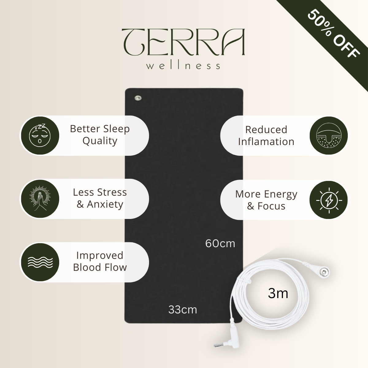 Grounding mat product diagram displaying its rectangular shape and labeled features including non-slip rubber bottom, smooth conductive surface, and grounding cord connection. Circular icons highlight health benefits such as reduced inflammation, better s