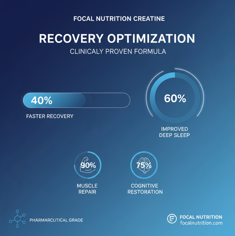 Creatine benefits at night infographic highlighting muscle recovery, better sleep quality, and improved training results.