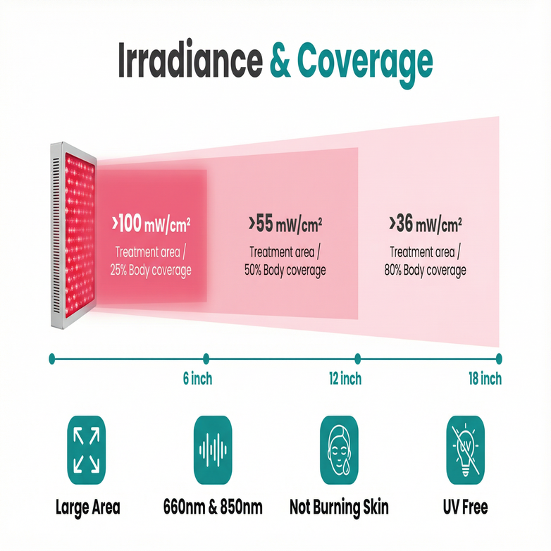 Red Light Therapy Panel - Reverse Aging, Restore Your Body