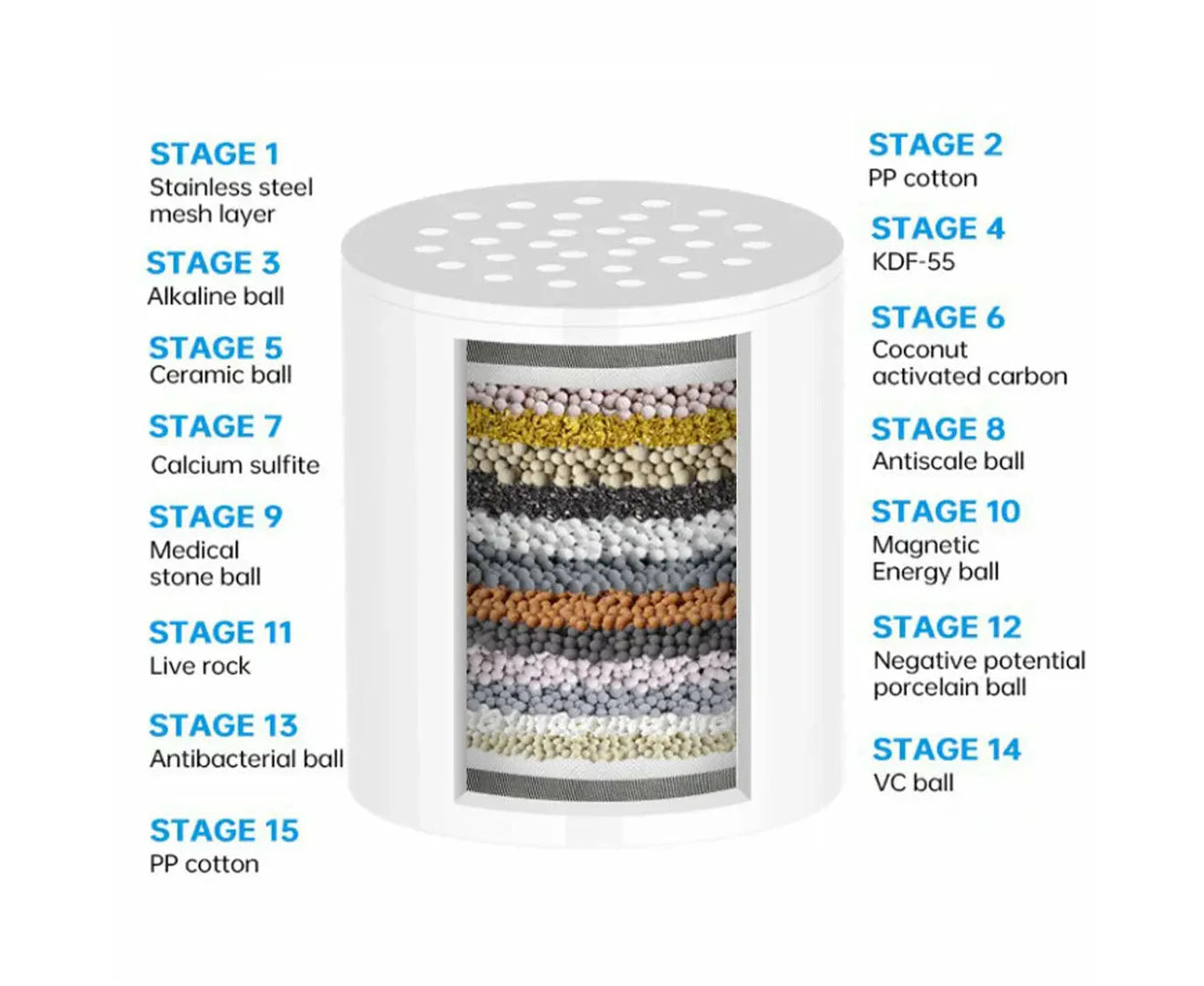 Multi-stage shower filter cartridge with labeled filtration layers for removing chlorine, odors, heavy metals, and impurities