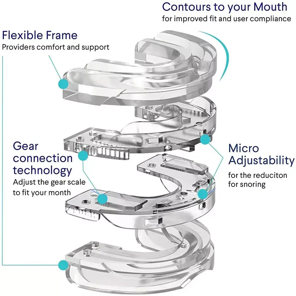  "Diagram of a snoring mouth guard showing layered components including soft inner lining, adjustable lower tray, breathing holes, and firm outer shell. Labels explain the mouth guard's structure for reducing snoring and improving airflow